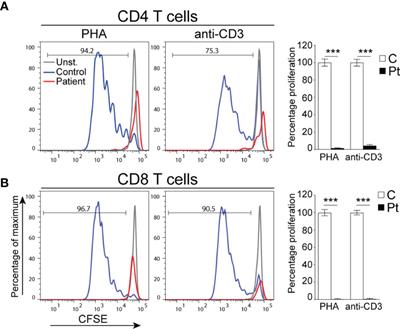 Diagnosis and Treatment of a Patient With Severe Combined Immunodeficiency Due to a Novel Homozygous Mutation in the IL-7Rα Chain